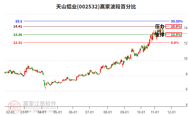002532天山鋁業(yè)波段百分比工具 002532天山鋁業(yè)波段百分比工具