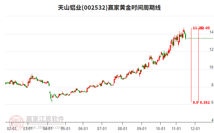 002532天山鋁業(yè)黃金時間周期線工具 002532天山鋁業(yè)黃金時間周期線工具