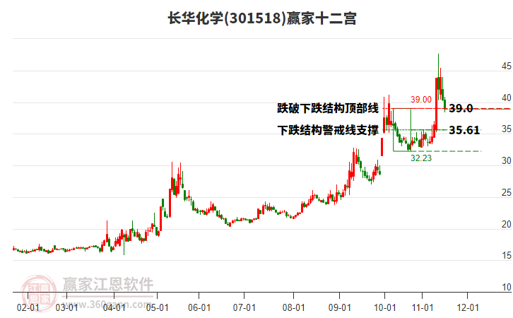 301518長(zhǎng)華化學(xué)贏家十二宮工具