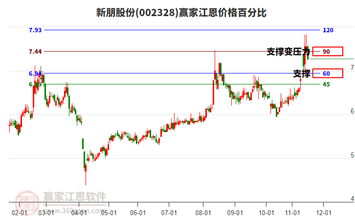 002328新朋股份江恩價格百分比工具 002328新朋股份江恩價格百分比工具
