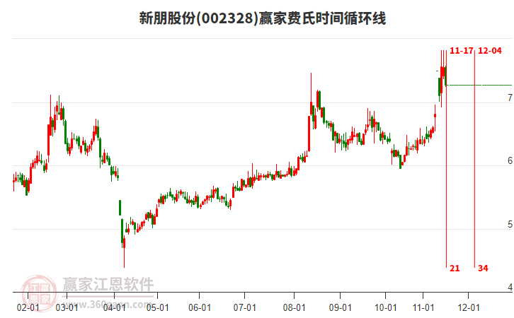 002328新朋股份費氏時間循環(huán)線工具 002328新朋股份費氏時間循環(huán)線工具