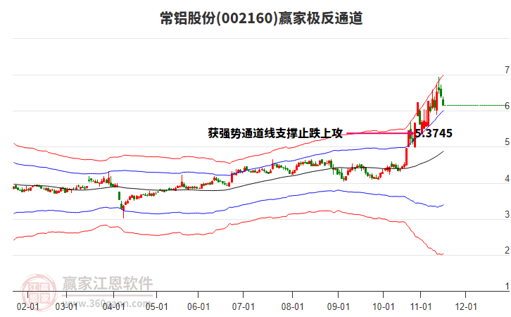 002160常鋁股份贏家極反通道工具