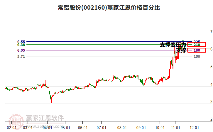 002160常鋁股份江恩價(jià)格百分比工具