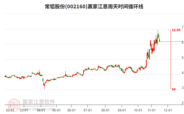 002160常鋁股份江恩周天時(shí)間循環(huán)線工具