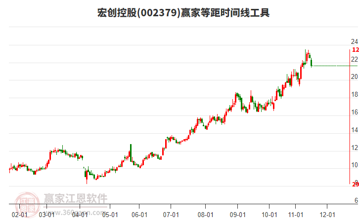 002379宏創(chuàng)控股等距時(shí)間周期線工具