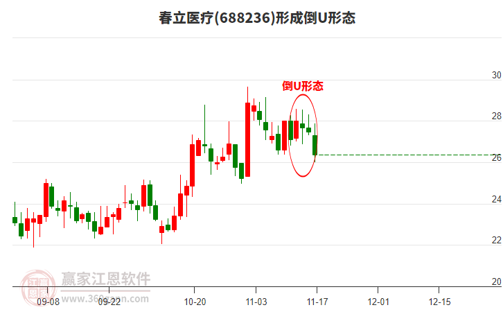 688236春立醫(yī)療形成倒U形態(tài)形態(tài)