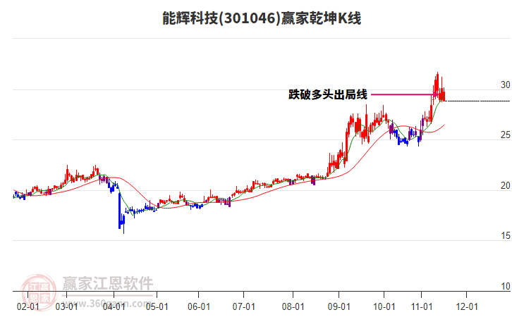 301046能輝科技贏家乾坤K線工具