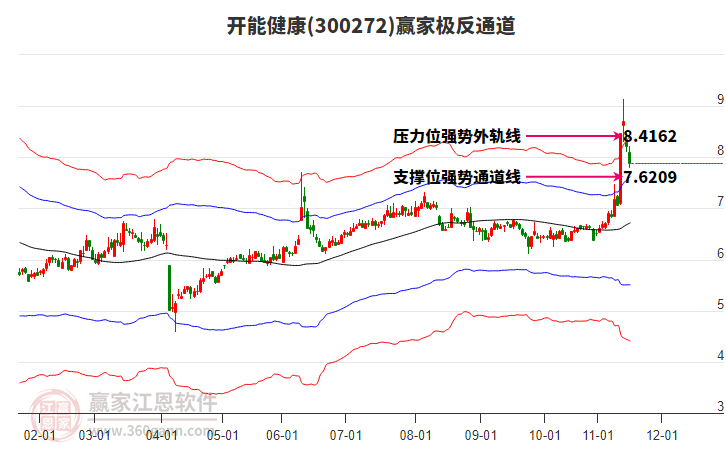 300272開能健康贏家極反通道工具