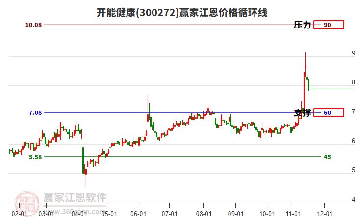 300272開能健康江恩價格循環(huán)線工具