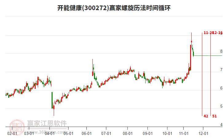 300272開能健康螺旋歷法時間循環(huán)工具