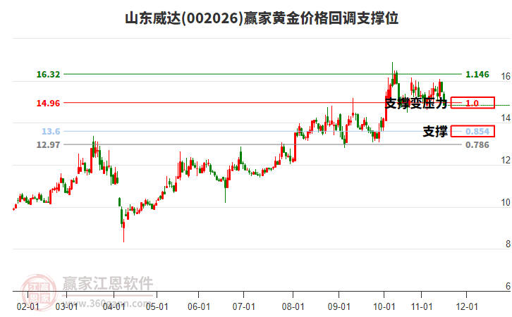 002026山東威達黃金價格回調支撐位工具 002026山東威達黃金價格回調支撐位工具