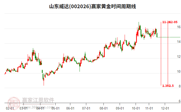002026山東威達黃金時間周期線工具 002026山東威達黃金時間周期線工具