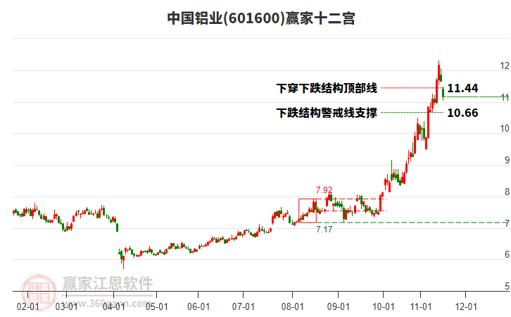 601600中國(guó)鋁業(yè)贏家十二宮工具