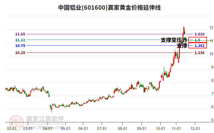 601600中國(guó)鋁業(yè)黃金價(jià)格延伸線工具