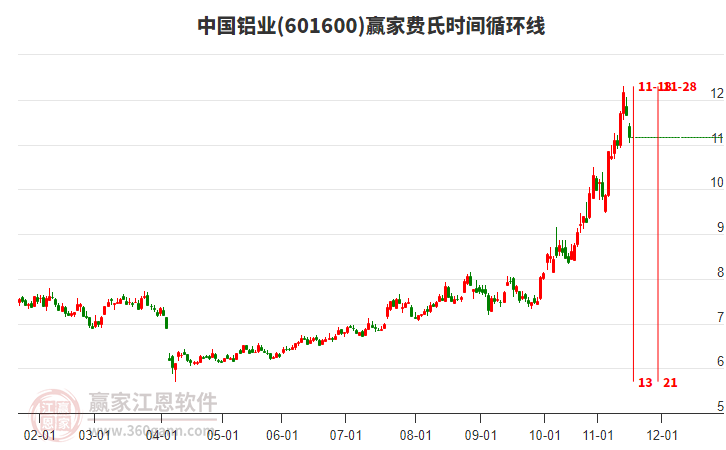 601600中國(guó)鋁業(yè)費(fèi)氏時(shí)間循環(huán)線工具