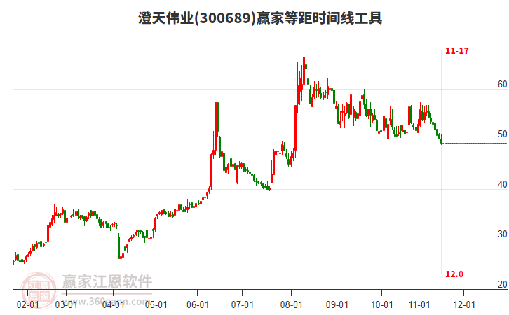 澄天偉業(yè)等距時間周期線工具