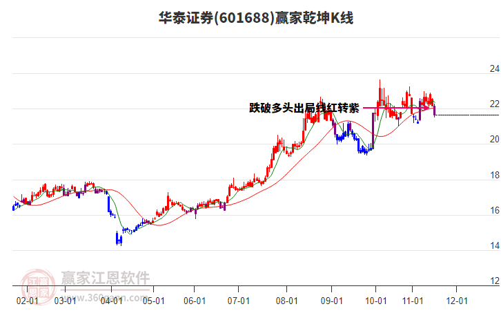 601688華泰證券贏家乾坤K線工具 601688華泰證券贏家乾坤K線工具