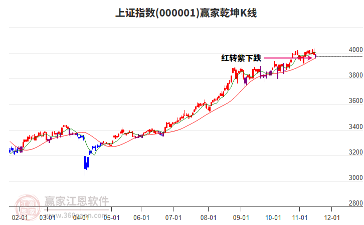 滬指贏家乾坤K線工具 滬指贏家乾坤K線工具