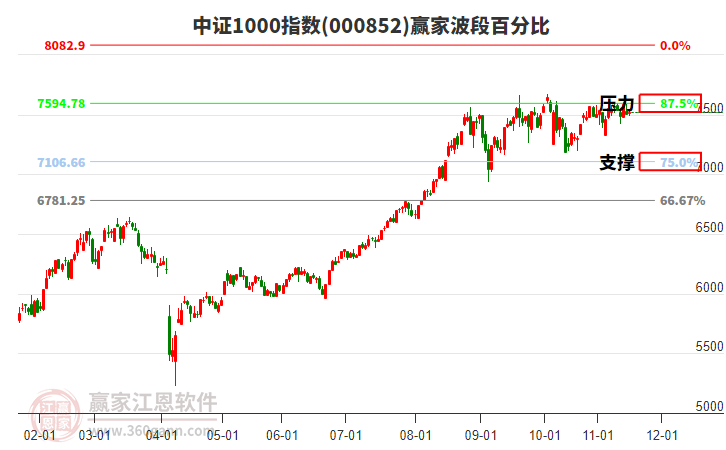 中證1000指數(shù)贏家波段百分比工具