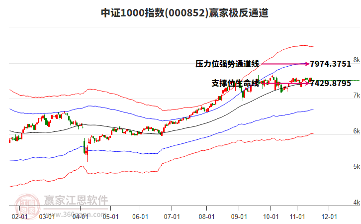 000852中證1000贏家極反通道工具