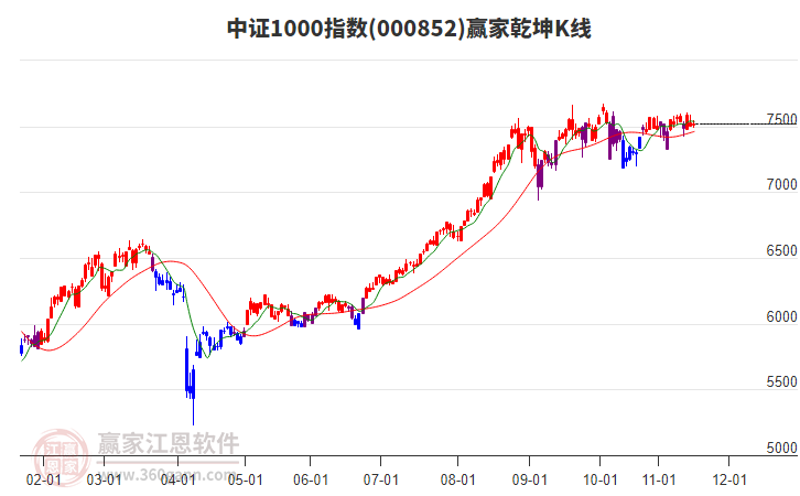 000852中證1000贏家乾坤K線工具