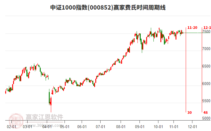 中證1000指數(shù)贏家費(fèi)氏時(shí)間周期線工具