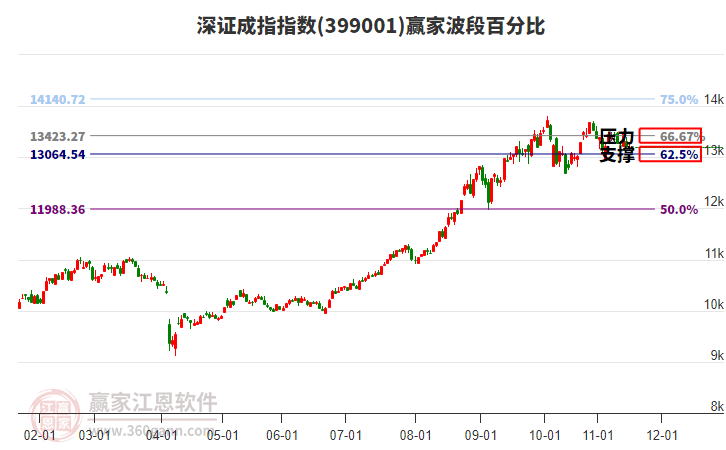 深證成指贏家波段百分比工具