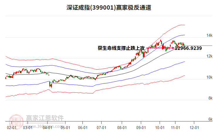 399001深證成指贏家極反通道工具
