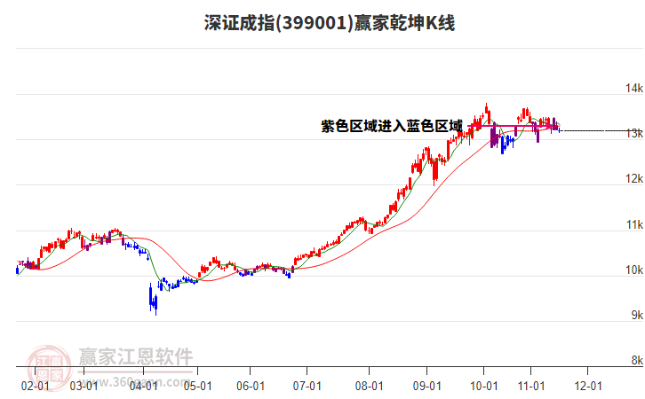 399001深證成指贏家乾坤K線工具