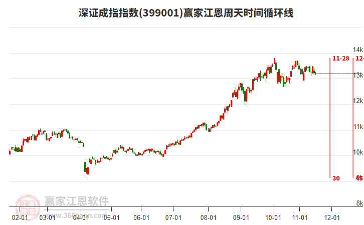 深證成指贏家江恩周天時間循環(huán)線工具