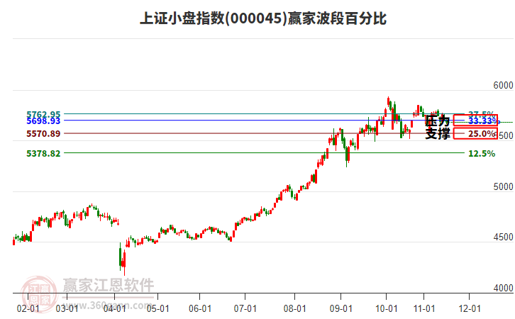 上證小盤指數(shù)贏家波段百分比工具