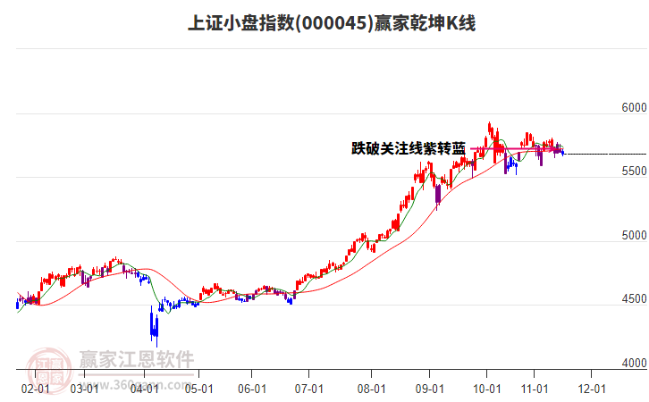 000045上證小盤贏家乾坤K線工具