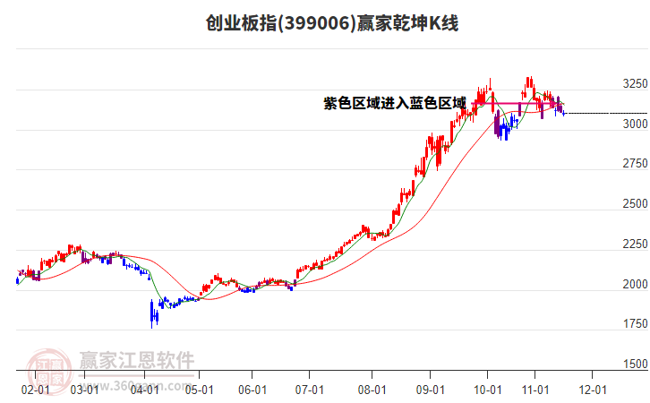 399006創(chuàng)業(yè)板指贏家乾坤K線工具