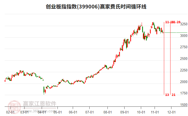 創(chuàng)業(yè)板指贏家費(fèi)氏時(shí)間循環(huán)線工具