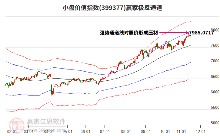 399377小盤價(jià)值贏家極反通道工具