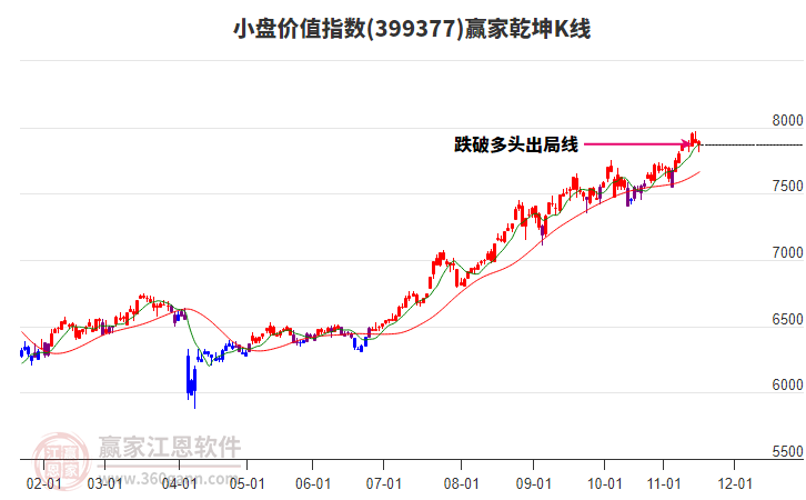 399377小盤價(jià)值贏家乾坤K線工具