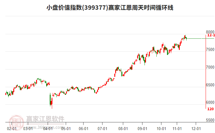 小盤價(jià)值指數(shù)贏家江恩周天時(shí)間循環(huán)線工具