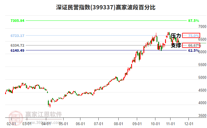 深證民營(yíng)指數(shù)贏家波段百分比工具