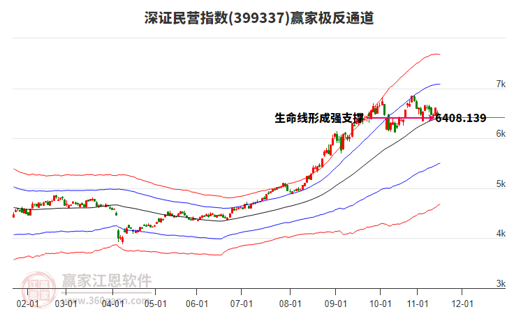 399337深證民營(yíng)贏家極反通道工具