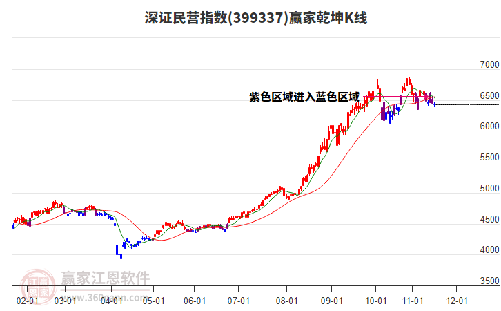 399337深證民營(yíng)贏家乾坤K線(xiàn)工具