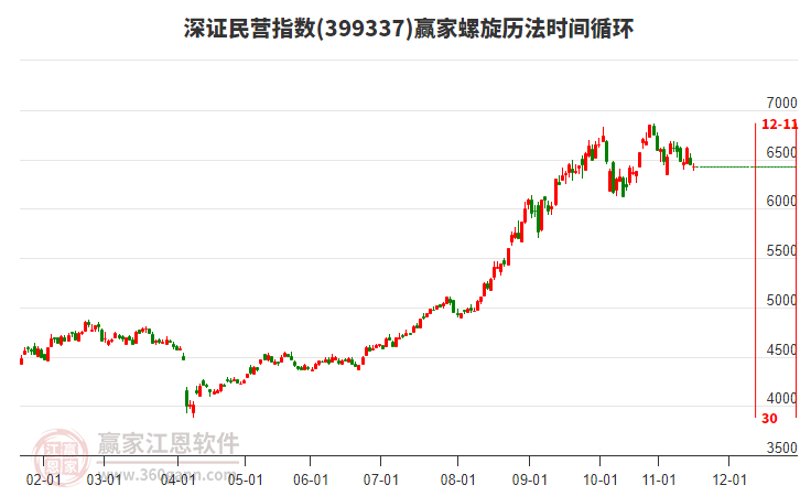 深證民營(yíng)指數(shù)贏家螺旋歷法時(shí)間循環(huán)工具