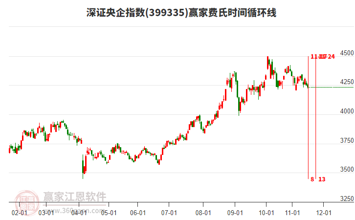 深證央企指數(shù)贏家費(fèi)氏時(shí)間循環(huán)線工具