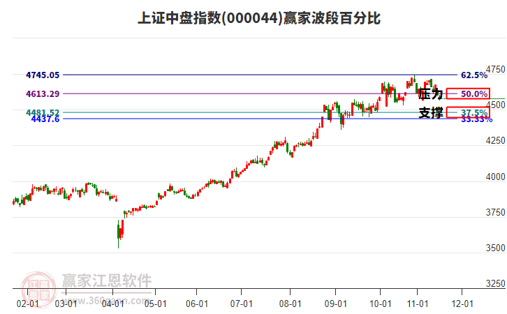 上證中盤指數(shù)贏家波段百分比工具