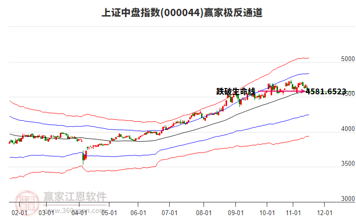 000044上證中盤贏家極反通道工具