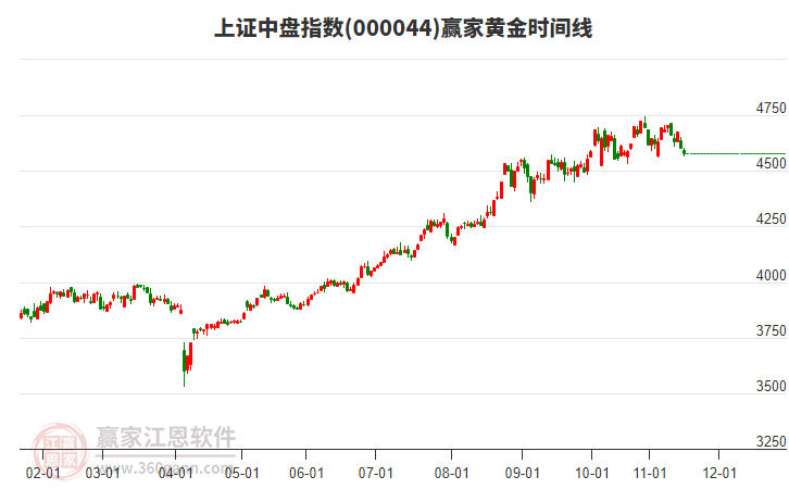 上證中盤指數(shù)贏家黃金時間周期線工具