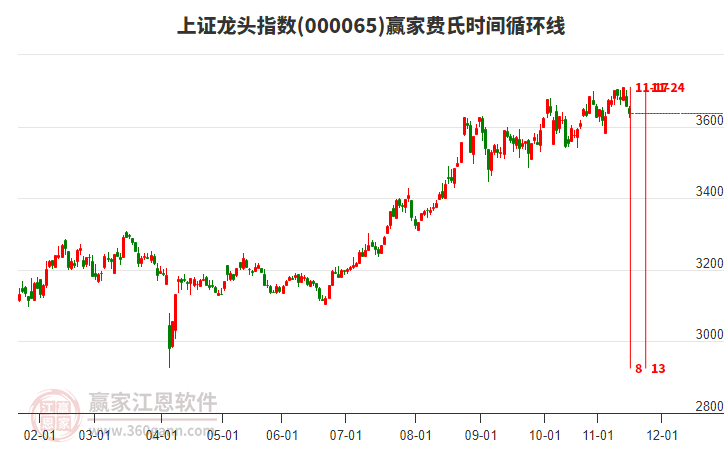 上證龍頭指數(shù)贏家費(fèi)氏時(shí)間循環(huán)線工具
