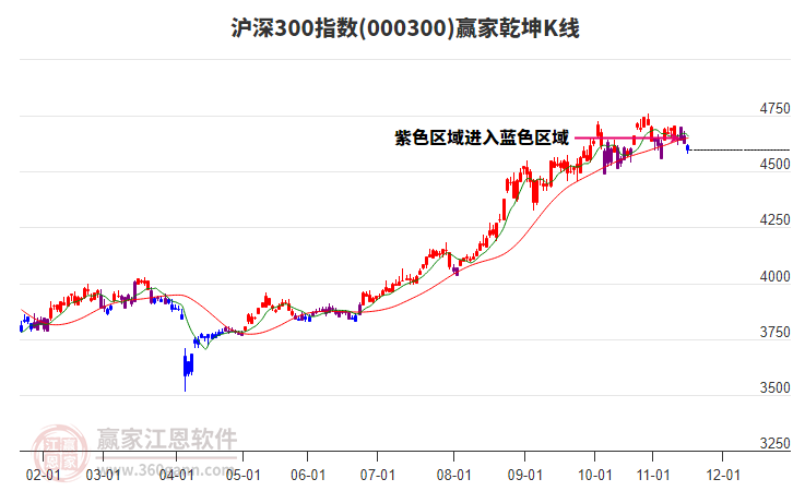 000300滬深300贏家乾坤K線工具