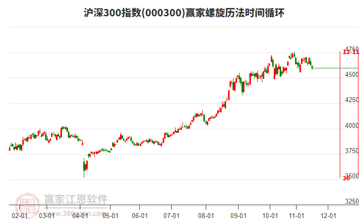 滬深300指數(shù)贏家螺旋歷法時間循環(huán)工具