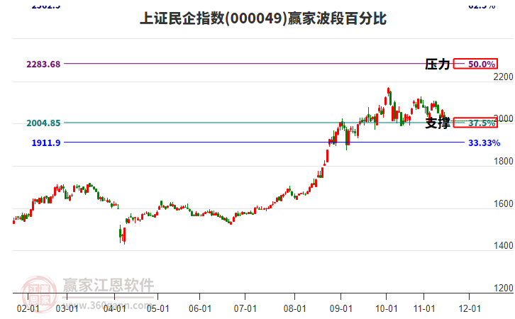 上證民企指數(shù)贏家波段百分比工具