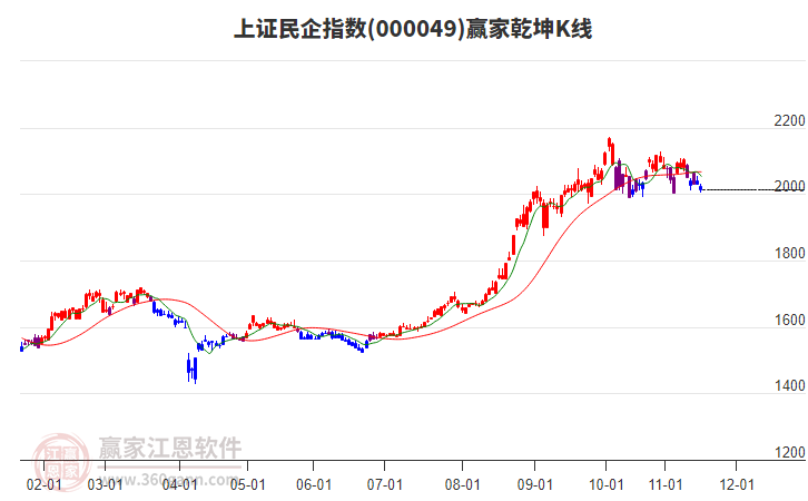 000049上證民企贏家乾坤K線工具